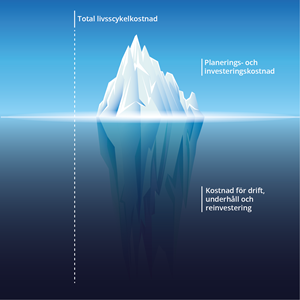 Isberg där delen ovanför vattnet representerar Investeringskostnader och delen under isen representerar underhållskostnader och reinvesteringskostnader.