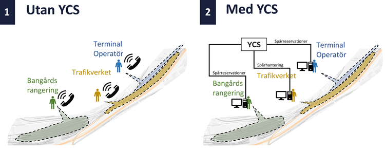 Med och utan YCS-beslutsst&ouml;d.