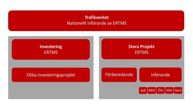 Organisationsbild som visar ERTMS i Trafikverket