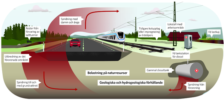 Bilden visar exempel på möjliga föroreningskällor och spridningsvägar kopplat till verksamheten. 