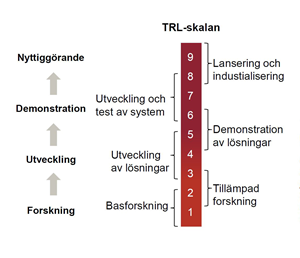 TRL – Technology Readiness Level (teknologisk mognadsgrad). TRL-skalan beskriver de stegvisa aktiviteter som behövs för att tillämpa forskningsresultat i nya produkter/processer. Varje steg omfattar flertalet aktiviteter, avstämningar och beslutspunkter. Trafikverkets projekt ligger mellan nivå 2 och 7. Klicka för större format. 