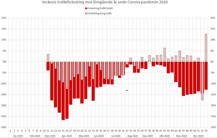 Diagrammet visar veckovis trafikförändring mot föregående år under coronapandemin 2020.