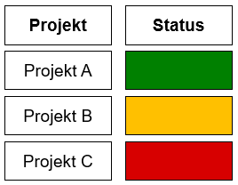 Rutor med endast färg som ska kommunicera status, man ser endast färgen grön, gul och rött.