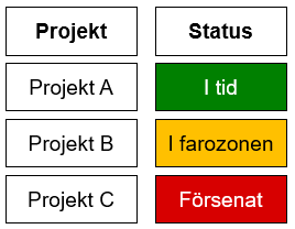 Rutor med färg och text som kommunicerar status. Här kombineras färg och text.