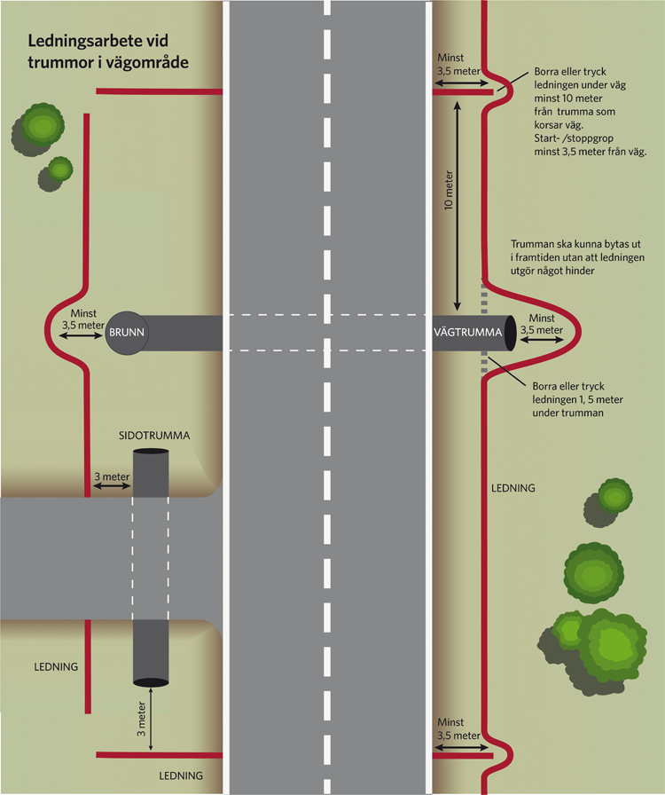 Illustration över hur ledningar ska dras vid vägtrummor.