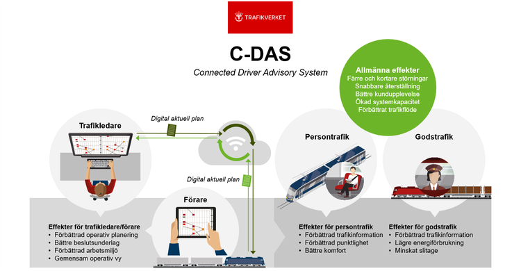 Illustration av den digitala grafen, som uppdaterar planeringen av tågtrafiken löpande.