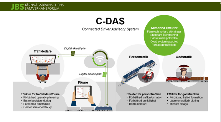 En digitaliserad kommunikation mellan förare och trafikledning med hjälp av C-DAS bidrar till positiva effekter för både järnvägsföretag, resenärer och godstransportköpare. Exempel är en bättre arbetsmiljö, en högre punktlighet och en snabbare trafikinformation. 