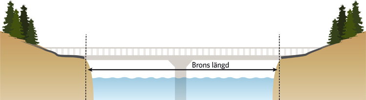 Illustration av en bro och en pil som demonstrerar hur längden på bron räknas
