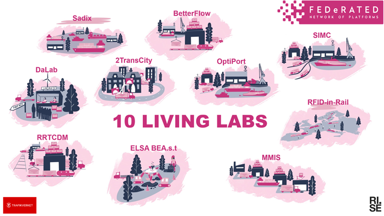 Illustrationen presenterar de tio Living Labs som Trafikverket deltagit i.