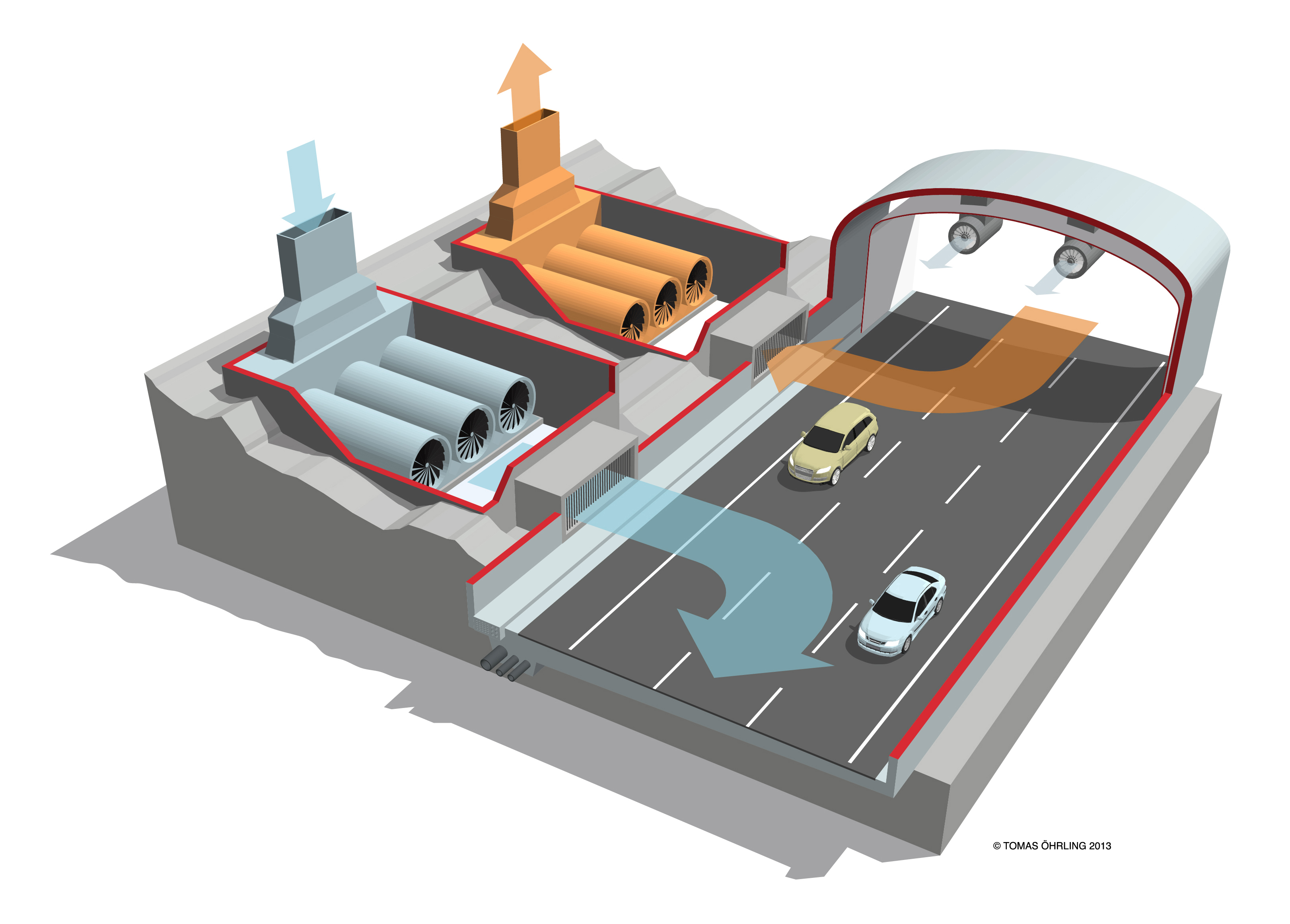 A tunnel ventilation system with reversible jet fans in the traffic area, four exhaust air stations, six air exchange stations and a fire gas station.