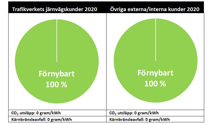 Två gröna cirklar som visar att Trafikverkets elförsäljning under 2020 har varit till 100% förnybar. Under cirklarna står det att koldioxidutsläpp har varit 0 gram/kWh och detsamma gäller kärnbränsleavfall.