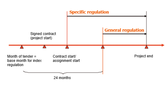 timeline with specific regulation and general regulation