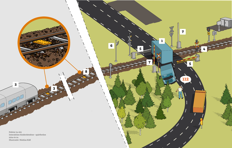 En lastbil med släp har havererat i en plankorsning. Släpet har blivit stående på spåret. Chauffören ringer 112. Hinderdetektorn ser dock till att tåget stannar.