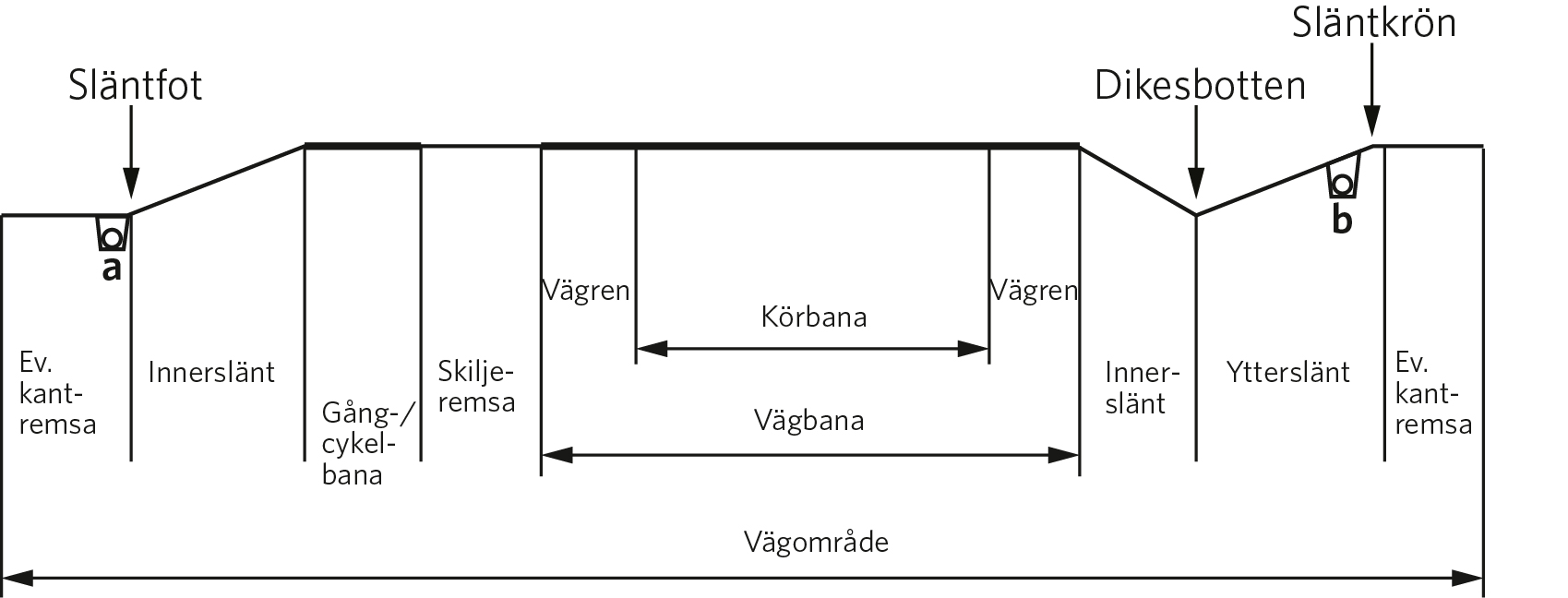 Figur av länsgående ledning; körbana, vägbana, skiljeremsa, innerslänt, ytterslänt, släntkrön, släntfot och dikesbotten