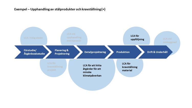 Processbild över ett exemplel som redogör för hur LCA använts för kravställning vid upphandling av stålprodukter.