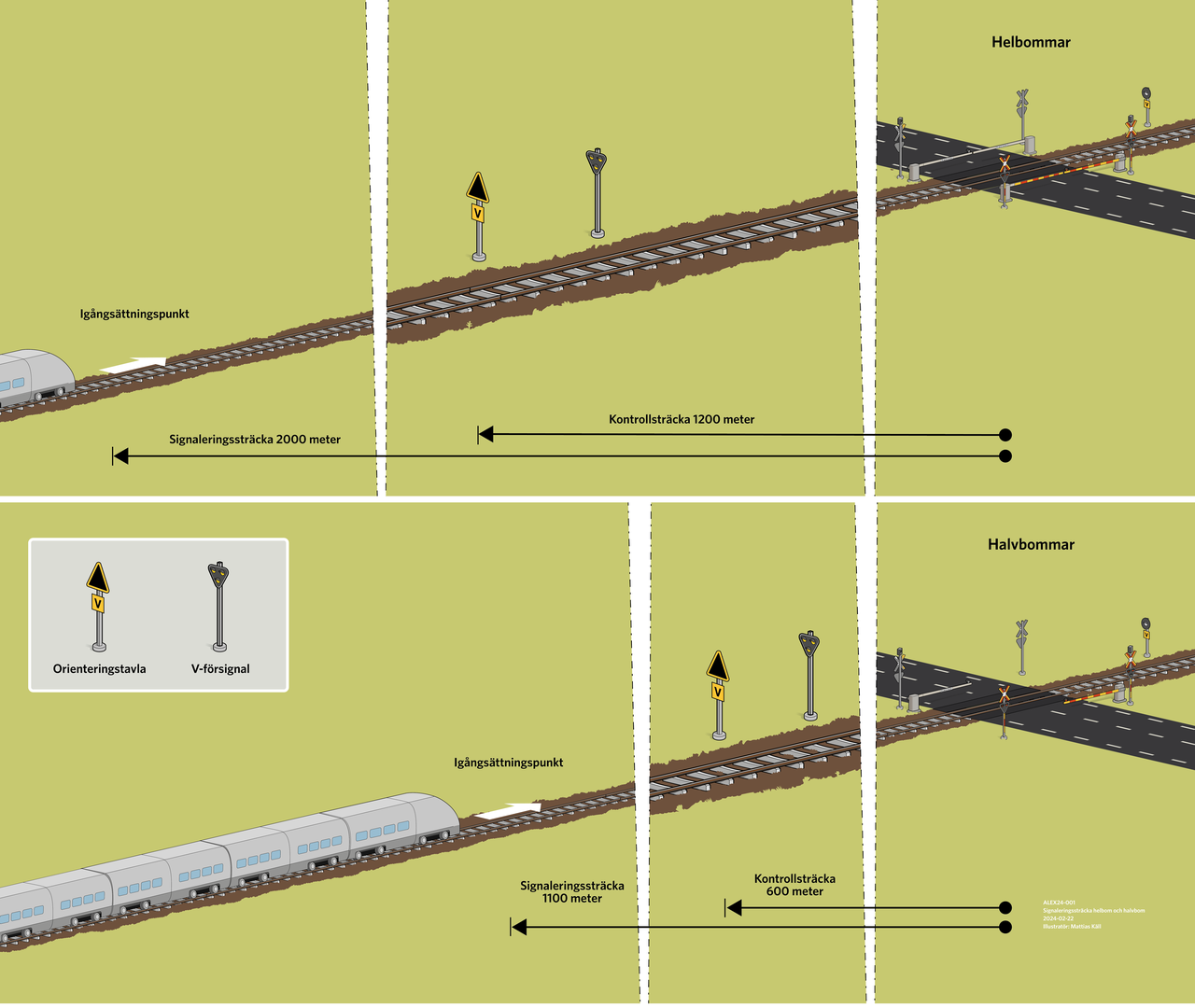 Exemplet visar en plankorsning där varningssignaleringen startar när tåget befinner sig 2000 meter före plankorsningen. När det återstår 1200 meter (vid orienteringstavlan) ska föraren kontrollera den följande V-försignalen om plankorsningen går att passera startar varningssignaleringen. Om så inte är fallet ska föraren bromsa.