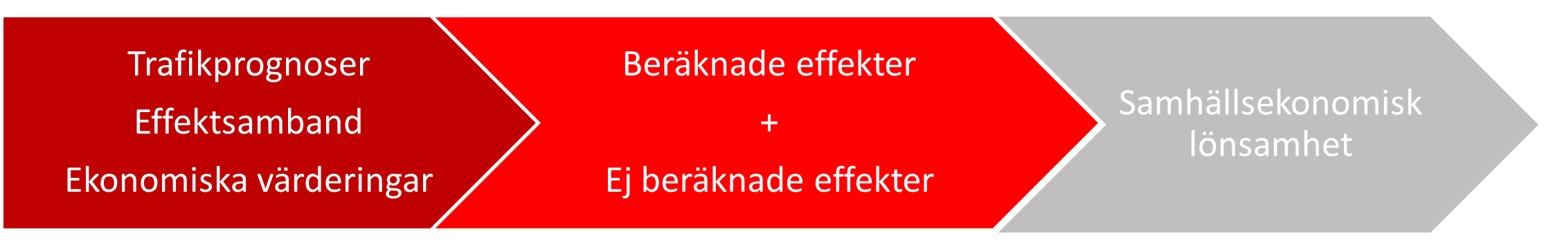 Modell med tre block med text: Trafikprognoser Effektsamband Ekonomiska värderingar Beräknade effekter + Ej beräknade effekter Samhällsekonomisk lönsamhet